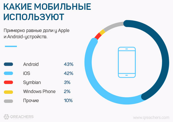 Какими смартфонами пользуются в Казахстане