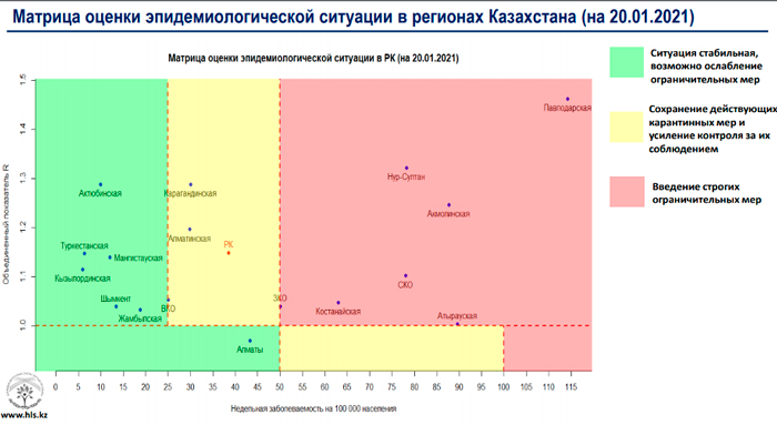 матрица эпидемиологической оценки казахстан